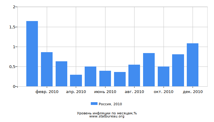 Уровень инфляции в России за 2010 год по месяцам