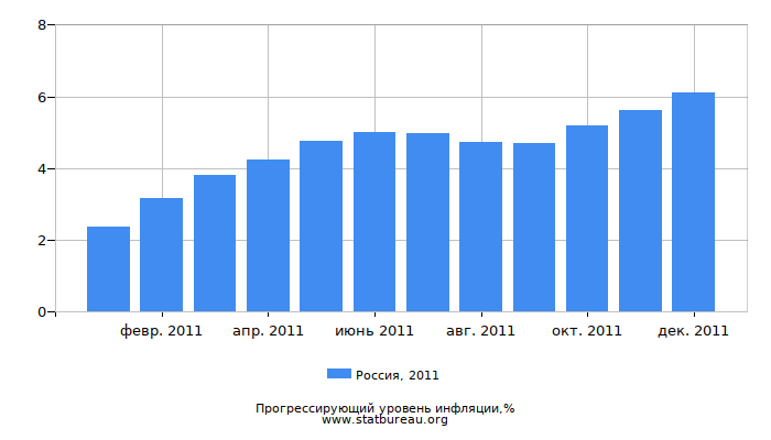 Прогрессирующий уровень инфляции в России за 2011 год