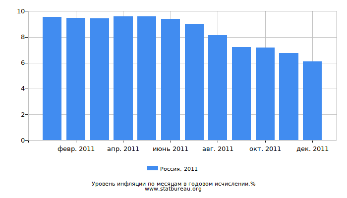 Уровень инфляции в России за 2011 год в годовом исчислении