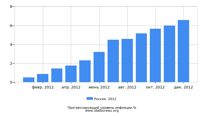 Прогрессирующий уровень инфляции в России за 2012 год