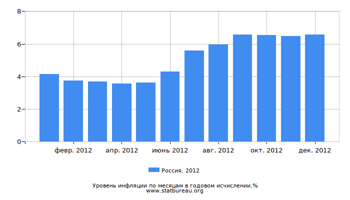 Уровень инфляции в России за 2012 год в годовом исчислении