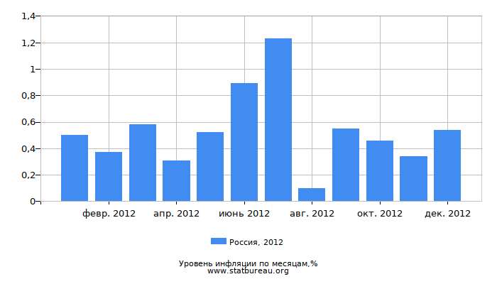 Уровень инфляции в России за 2012 год по месяцам