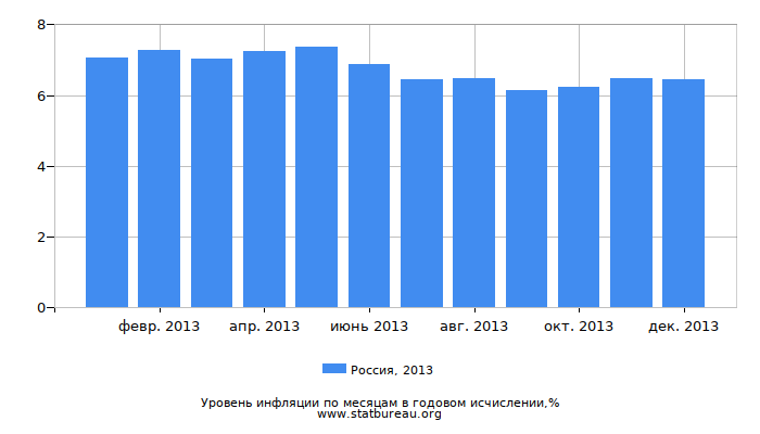 Уровень инфляции в России за 2013 год в годовом исчислении