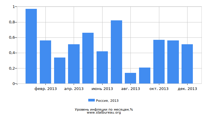 Уровень инфляции в России за 2013 год по месяцам