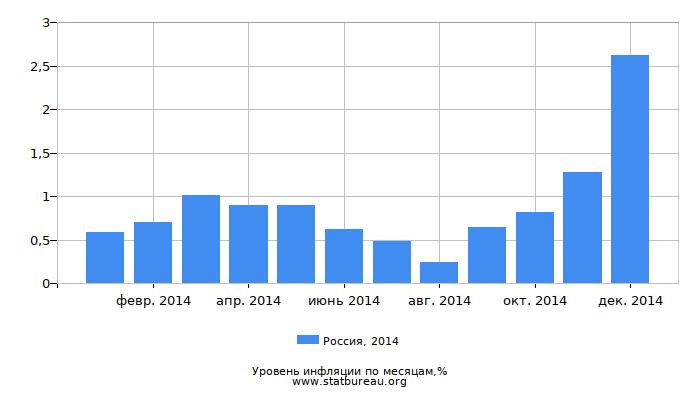 Уровень инфляции в России за 2014 год по месяцам