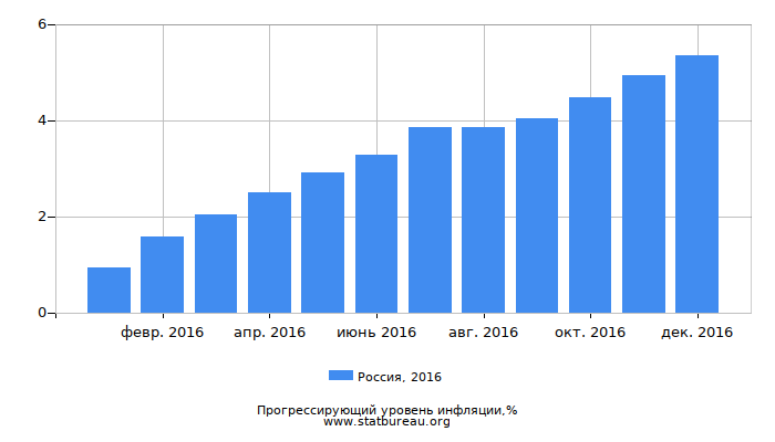 Прогрессирующий уровень инфляции в России за 2016 год