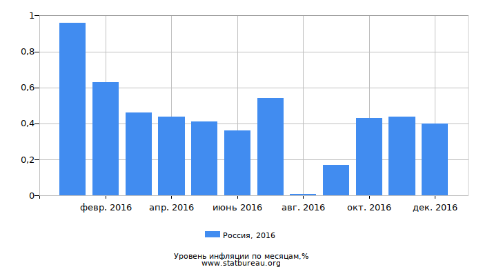 Уровень инфляции в России за 2016 год по месяцам