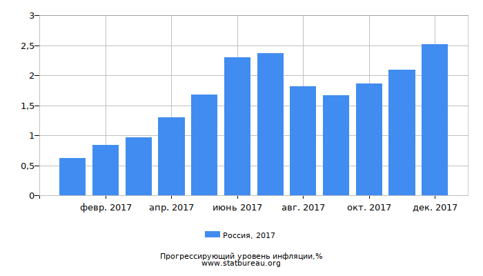 Прогрессирующий уровень инфляции в России за 2017 год