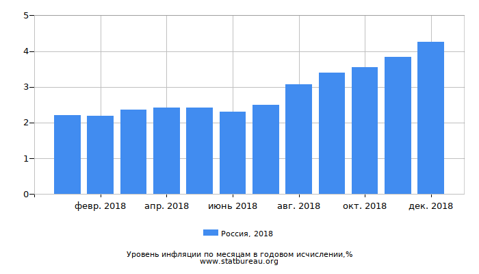 Уровень инфляции в России за 2018 год в годовом исчислении