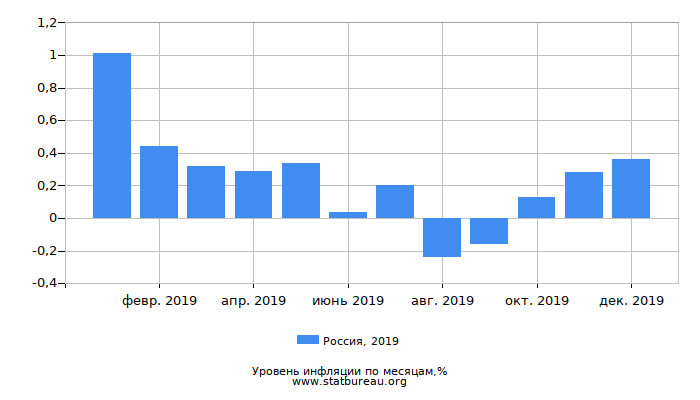 Уровень инфляции в России за 2019 год по месяцам