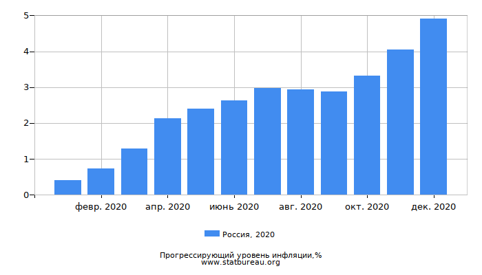 Прогрессирующий уровень инфляции в России за 2020 год