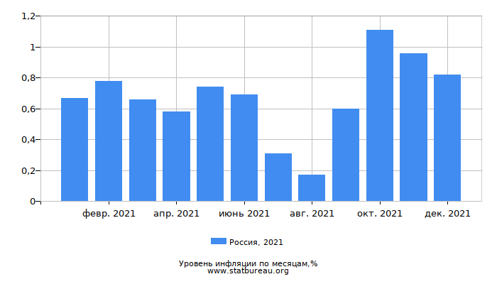 Уровень инфляции в России за 2021 год по месяцам