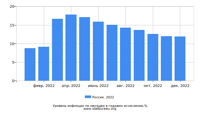 Уровень инфляции в России за 2022 год в годовом исчислении