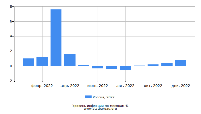 Уровень инфляции в России за 2022 год по месяцам