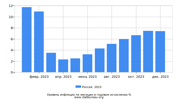 Процент инфляции 2023 год официальные данные