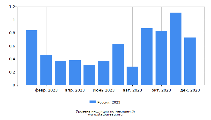 Уровень инфляции в России за 2023 год по месяцам