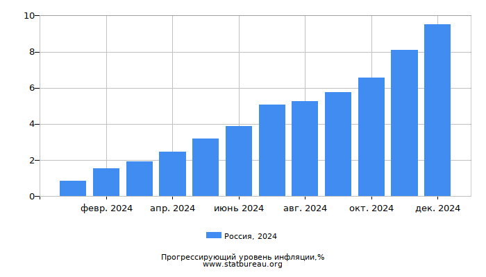Прогрессирующий уровень инфляции в России за 2024 год Прогрессирующий уровень инфляции в России за 2024 год