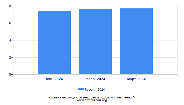 Уровень инфляции в России за 2024 год в годовом исчислении