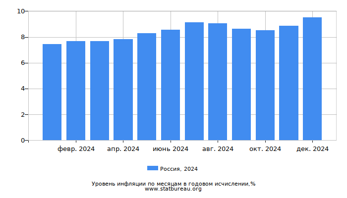Уровень инфляции в России за 2024 год в годовом исчислении Уровень инфляции в России за 2024 год в годовом исчислении