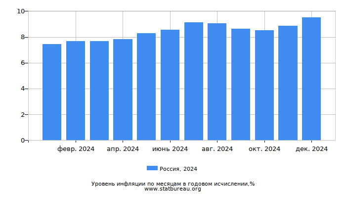 Уровень инфляции в России за 2024 год в годовом исчислении