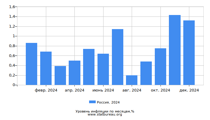 Уровень инфляции в России за 2024 год по месяцам Уровень инфляции в России за 2024 год по месяцам