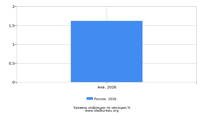 Уровень инфляции в России за 2026 год по месяцам