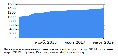 График динамики изменения цен из-за инфляции со временем, Рубль, Россия График динамики изменения цен из-за инфляции со временем, Рубль, Россия
