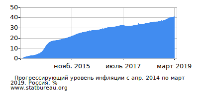 График прогрессирующей инфляции с первого месяца по последний График прогрессирующей инфляции с первого месяца по последний