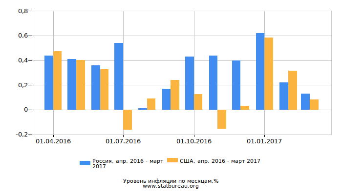 График сравнения уровней инфляции График сравнения уровней инфляции