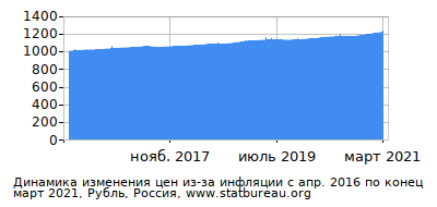 График динамики изменения цен из-за инфляции со временем, Рубль, Россия График динамики изменения цен из-за инфляции со временем, Рубль, Россия