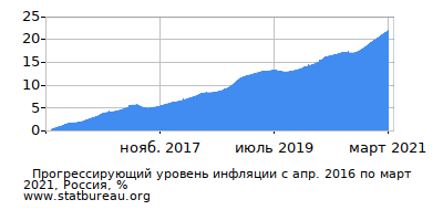 График прогрессирующей инфляции с первого месяца по последний График прогрессирующей инфляции с первого месяца по последний