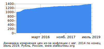 График динамики изменения цен из-за инфляции со временем, Рубль, Россия График динамики изменения цен из-за инфляции со временем, Рубль, Россия