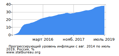 График прогрессирующей инфляции с первого месяца по последний График прогрессирующей инфляции с первого месяца по последний