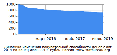 График динамики изменения покупательной способности денег со временем, Рубль, Россия График динамики изменения покупательной способности денег со временем, Рубль, Россия