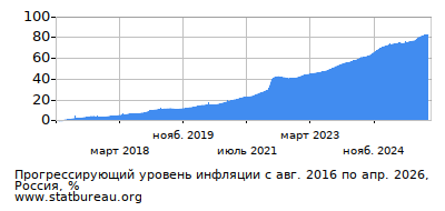 График прогрессирующей инфляции с первого месяца по последний