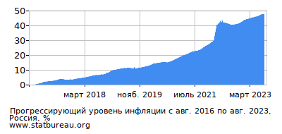 График прогрессирующей инфляции с первого месяца по последний График прогрессирующей инфляции с первого месяца по последний