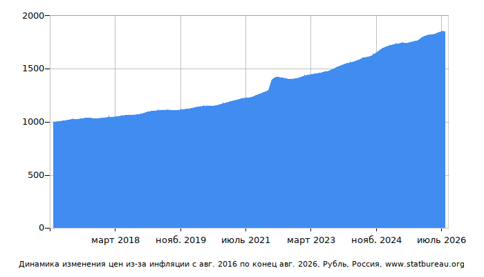 График динамики изменения цен из-за инфляции со временем, Рубль, Россия