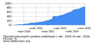 График прогрессирующей инфляции с первого месяца по последний
