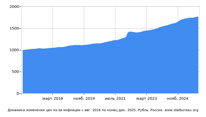 График динамики изменения цен из-за инфляции со временем, Рубль, Россия