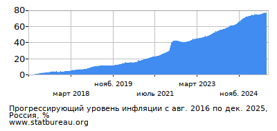 График прогрессирующей инфляции с первого месяца по последний