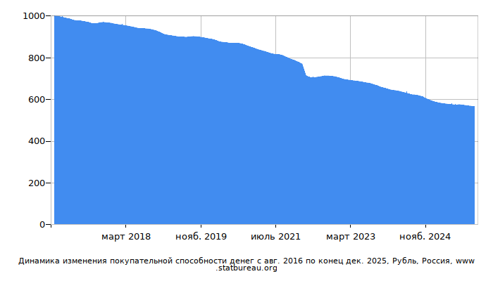 График динамики изменения покупательной способности денег со временем, Рубль, Россия