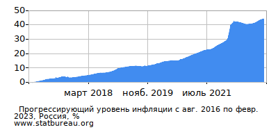График прогрессирующей инфляции с первого месяца по последний