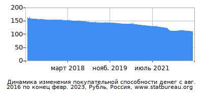 График динамики изменения покупательной способности денег со временем, Рубль, Россия График динамики изменения покупательной способности денег со временем, Рубль, Россия