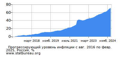 График прогрессирующей инфляции с первого месяца по последний