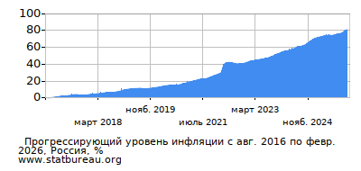 График прогрессирующей инфляции с первого месяца по последний