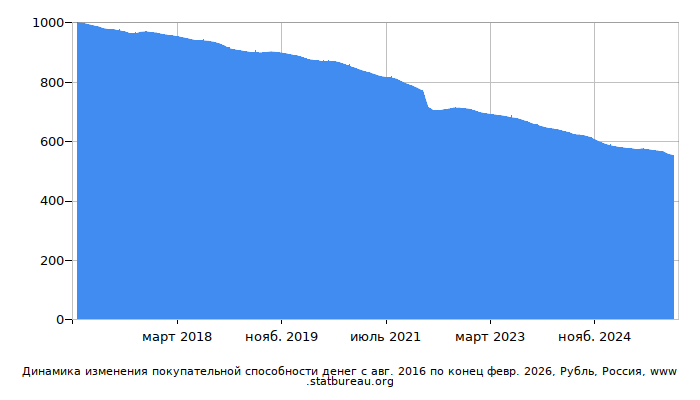 График динамики изменения покупательной способности денег со временем, Рубль, Россия