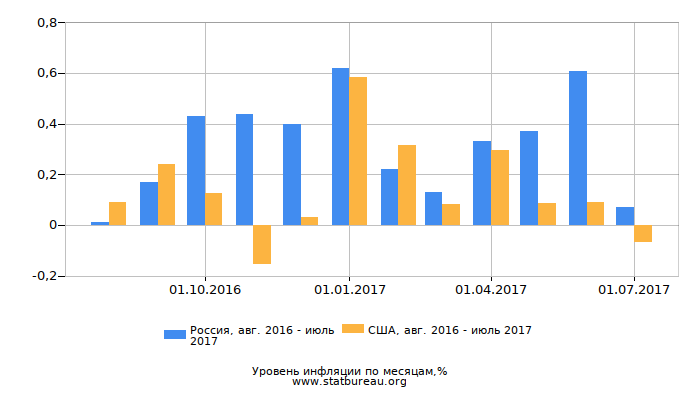График сравнения уровней инфляции График сравнения уровней инфляции
