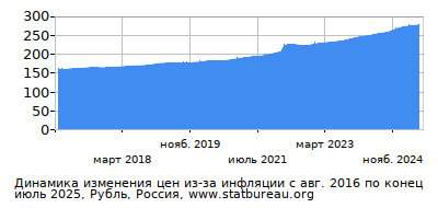 График динамики изменения цен из-за инфляции со временем, Рубль, Россия График динамики изменения цен из-за инфляции со временем, Рубль, Россия