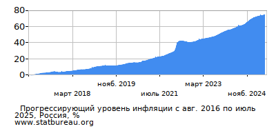 График прогрессирующей инфляции с первого месяца по последний График прогрессирующей инфляции с первого месяца по последний