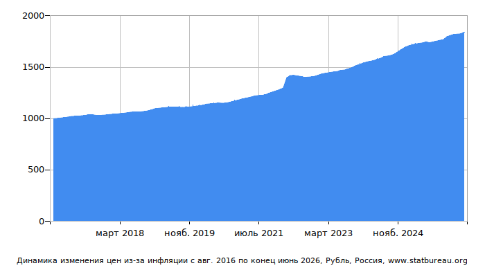 График динамики изменения цен из-за инфляции со временем, Рубль, Россия
